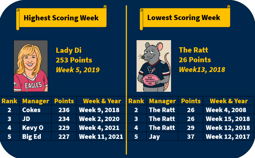 Highest and Lowest Scoring Weeks